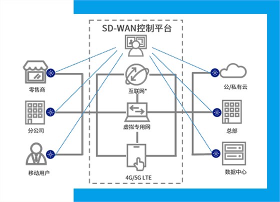 福岛SD-WAN云互联技术