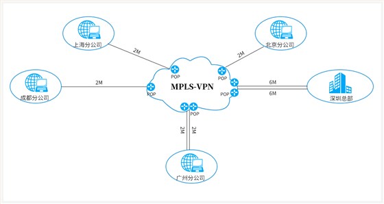 MPLS VPN介绍