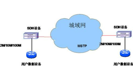 SDH专线与MSTP专线之间的区别，企业该如何选择？