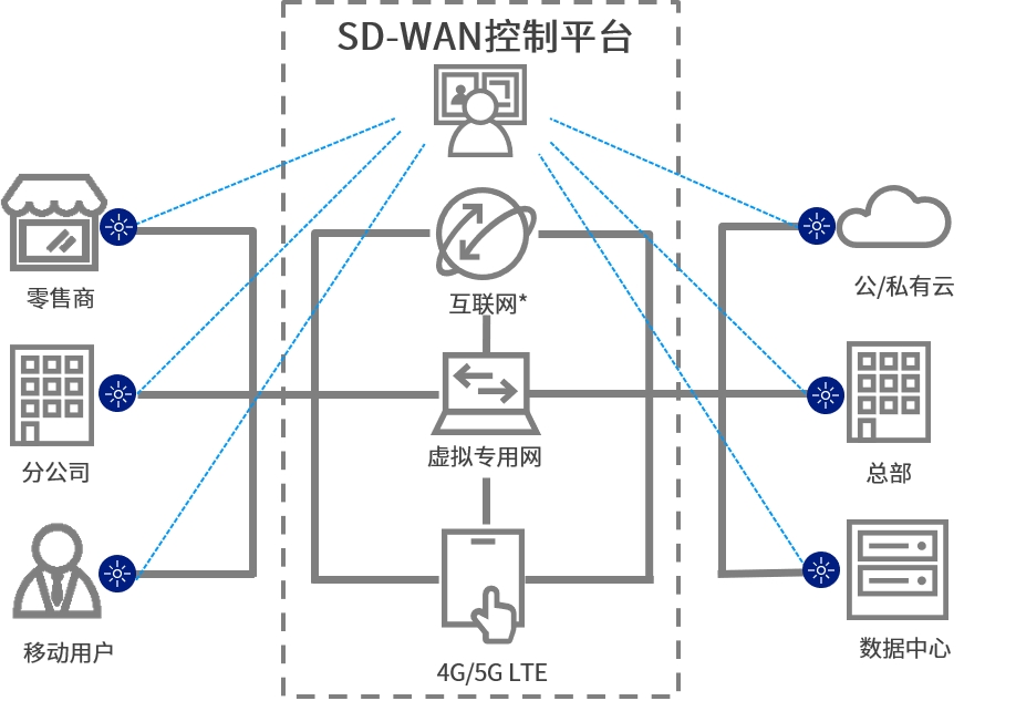 火遍全网的SD-WAN是一种什么技术，它有哪些优点？