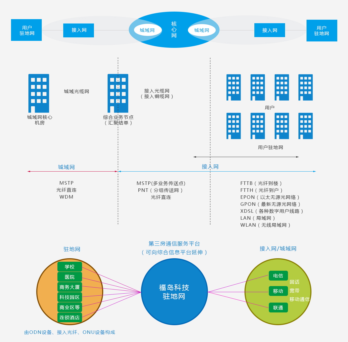 驻地网介绍